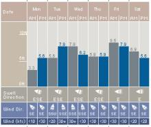 Wave chart