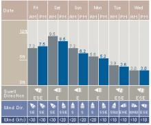 Swell Chart