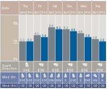 Swell Chart