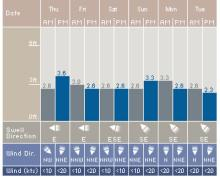 swell chart