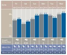 swell chart