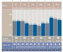 Swell Chart