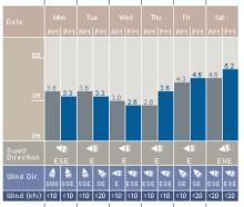 swell chart