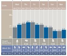 Swell Chart