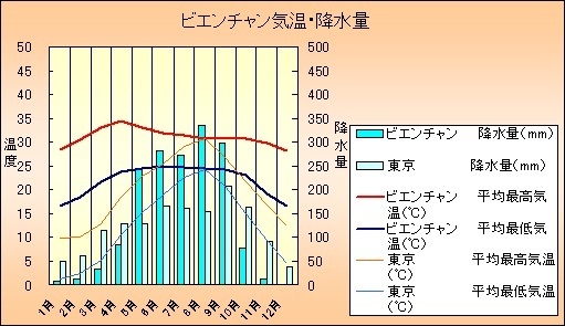 H.I.S.ラオス支店の日記