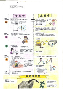 “自然を楽しむ”エコなブログ-どんぐりプロジェクト
